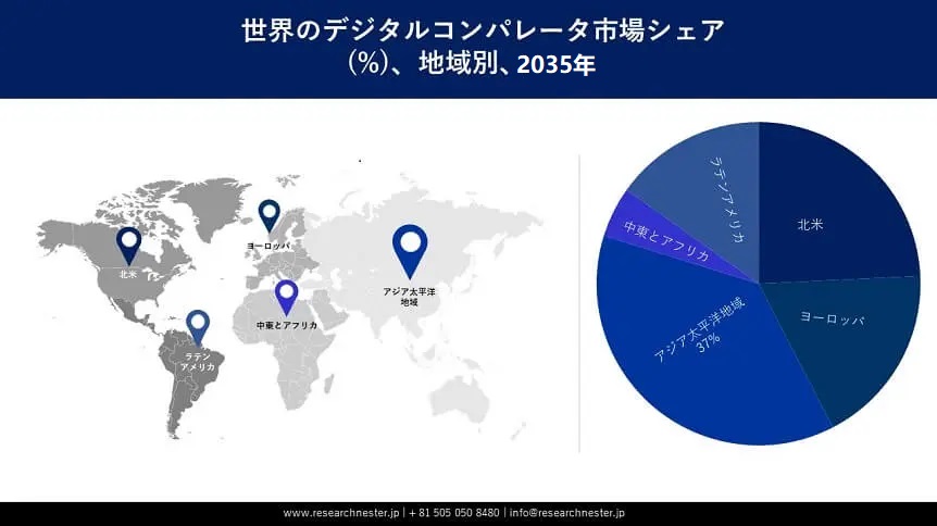 Digital Comparators Market Survey